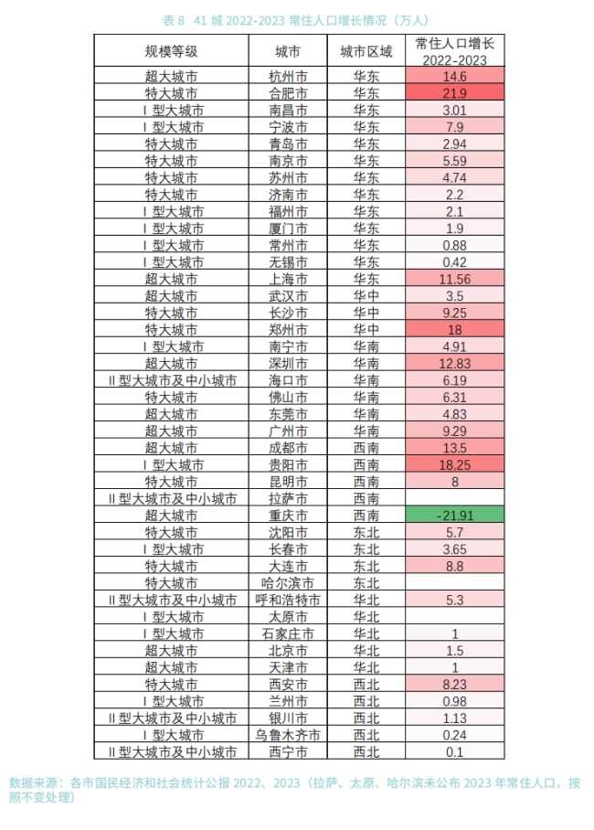 全国城市活力排名榜单出炉