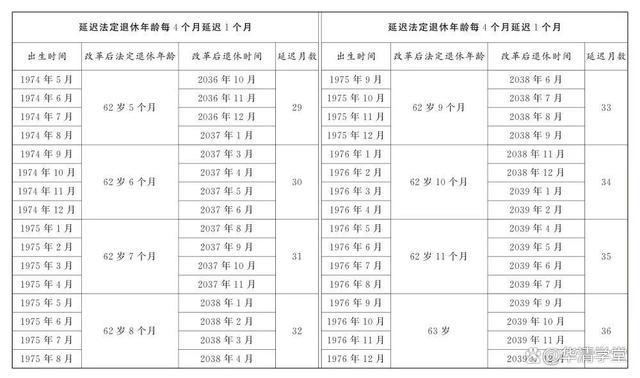 延迟退休即将实施，如果在61到62岁之间退休 政策调整影响深远