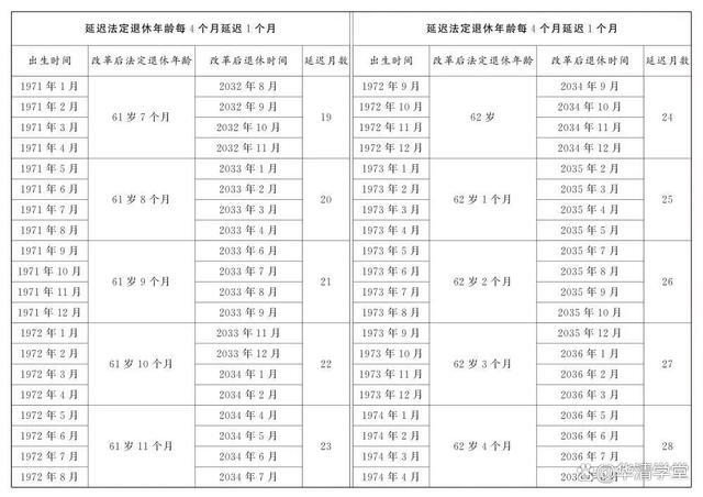 延迟退休即将实施，如果在61到62岁之间退休 政策调整影响深远