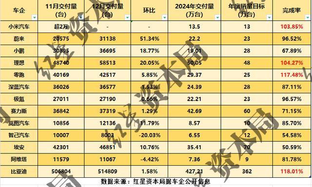 2024年新能源车销量出炉