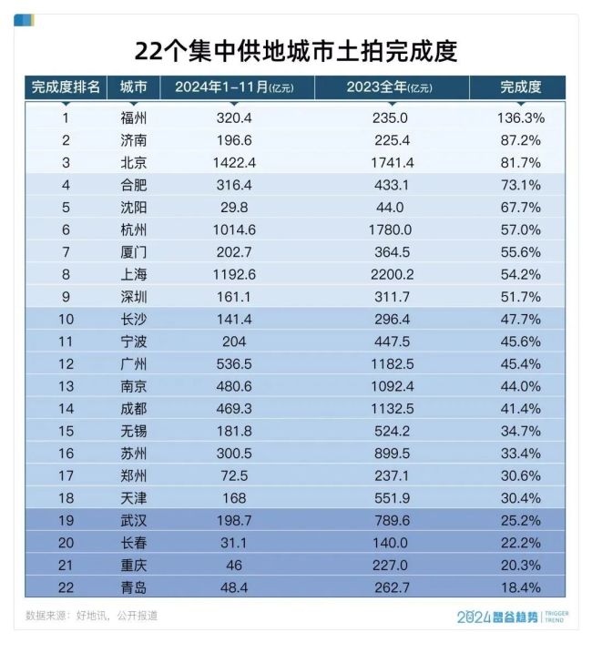 一个月诞生6个“地王”，年末土拍疯狂翘尾，什么信号？ 土拍热潮再现